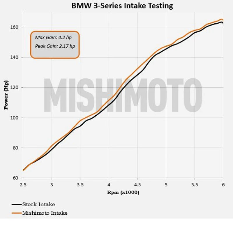 Mishimoto 99-05 BMW E46 323i/325i/328i Performance Cold Air Intake Kit - Black